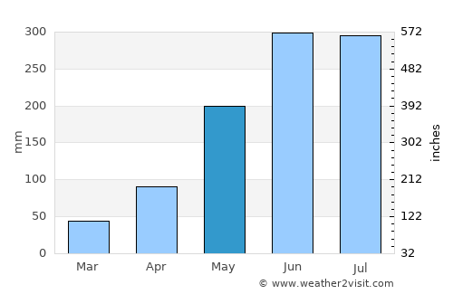 Pakxong average rain in May