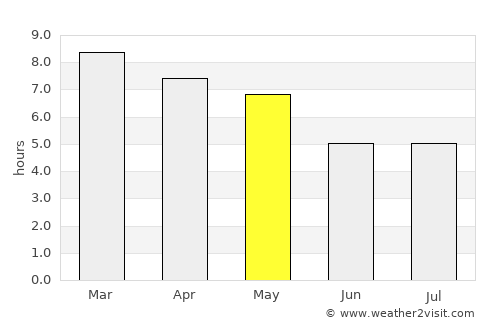 Pakxong average rain in May