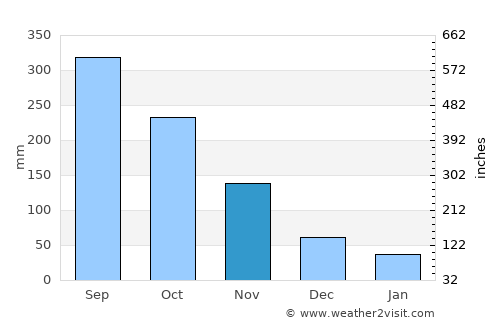 Pakxong average rain in November