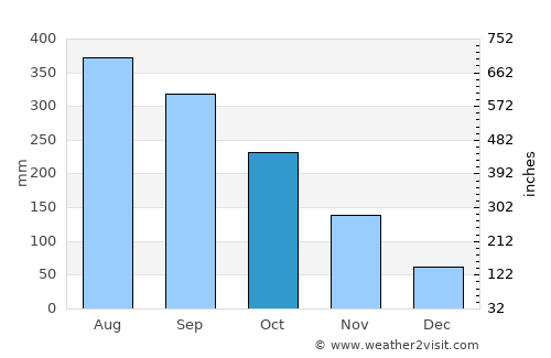 Pakxong average rain in October