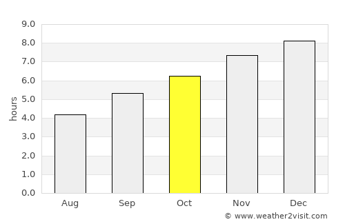 Pakxong average rain in October