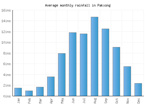 Pakxong monthly rainfall chart (inches)