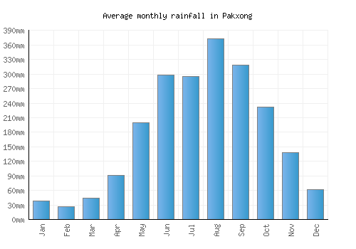 Pakxong monthly rainfall chart (mm)