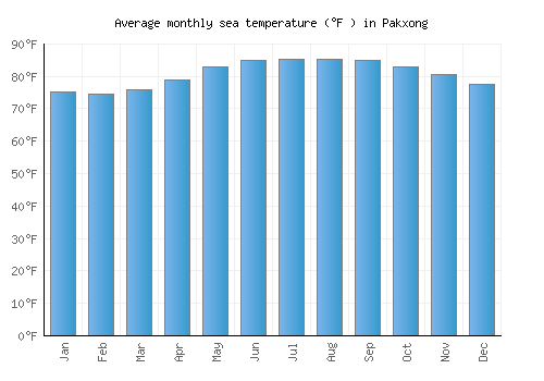 Pakxong average sea temperature chart (Fahrenheit)