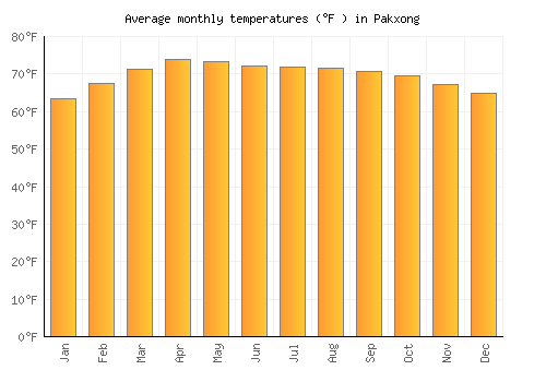 Pakxong average temperature chart (Fahrenheit)
