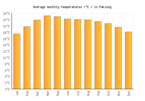 Pakxong average temperature chart (Celsius)