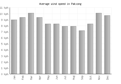 Pakxong average winspeed by month (km/h)