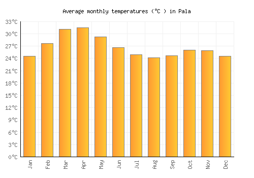 Pala average temperature chart (Celsius)