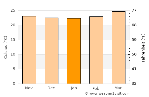 Palacagüina average temperature in January
