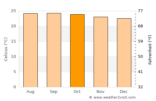 Palacagüina average temperature in October