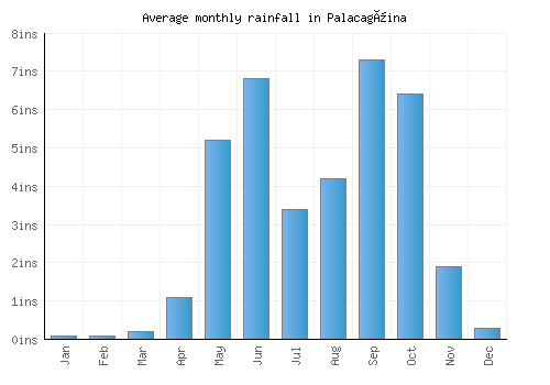 Palacagüina monthly rainfall chart (inches)
