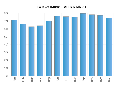 Palacagüina relative humidity averages