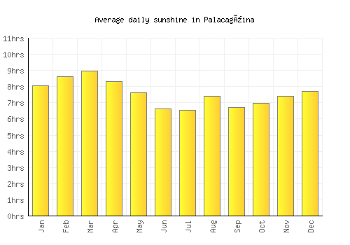 Palacagüina average daily sunshine chart