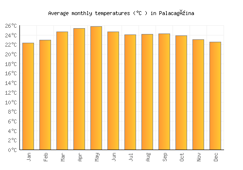 Palacagüina average temperature chart (Celsius)