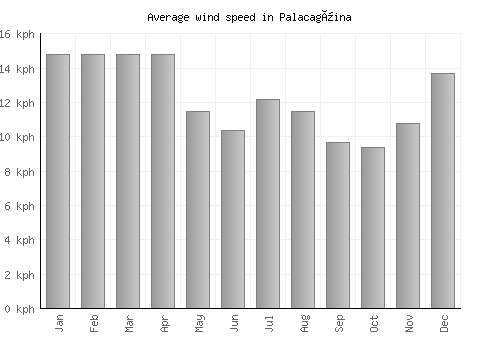 Palacagüina average winspeed by month (km/h)