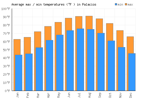 Palacios average minimum / maximum temperatures (Fahrenheit)