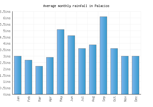 Palacios monthly rainfall chart (inches)