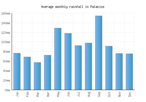 Palacios monthly rainfall chart (mm)