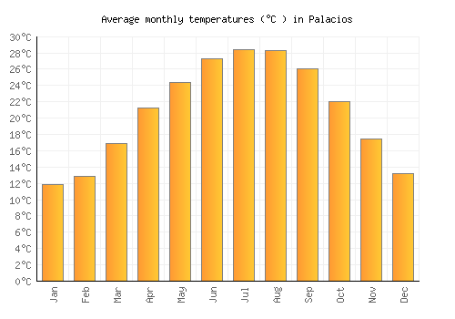 Palacios average temperature chart (Celsius)