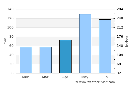 Palacios average rain in April