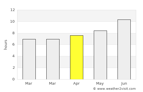Palacios average rain in April