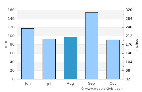 Palacios average rain in August