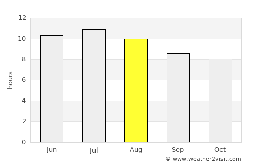 Palacios average rain in August