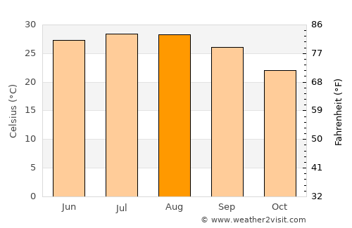 Palacios average temperature in August
