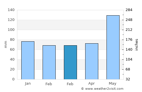 Palacios average rain in February