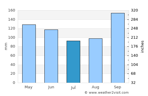 Palacios average rain in July