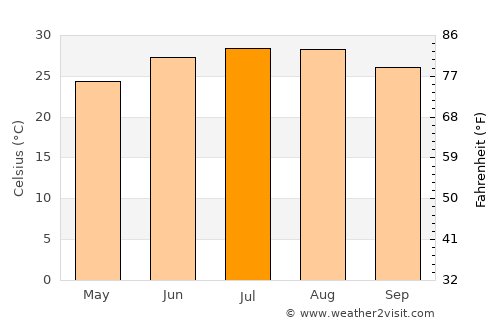 Palacios average temperature in July