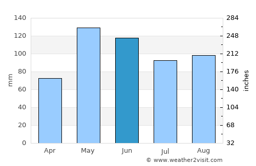 Palacios average rain in June