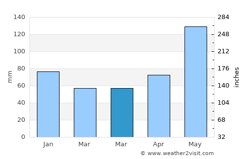 Palacios average rain in March
