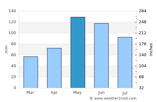 Palacios average rain in May