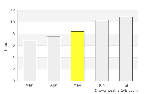 Palacios average rain in May