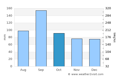Palacios average rain in October
