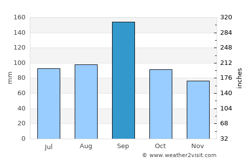 Palacios average rain in September