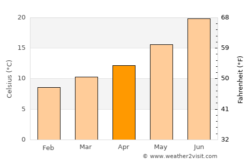Palafrugell average temperature in April