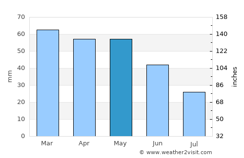 Palafrugell average rain in May