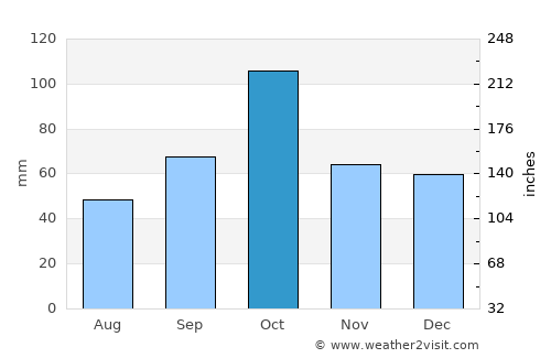 Palafrugell average rain in October