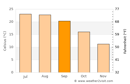 Palafrugell average temperature in September
