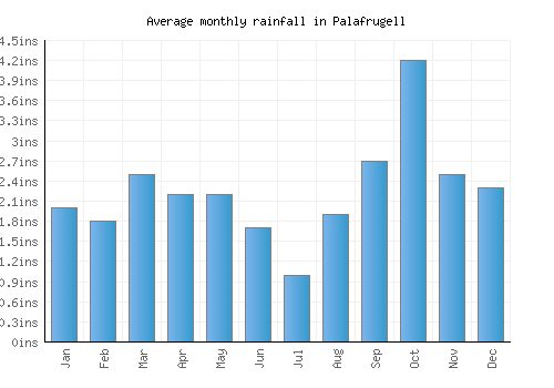 Palafrugell monthly rainfall chart (inches)