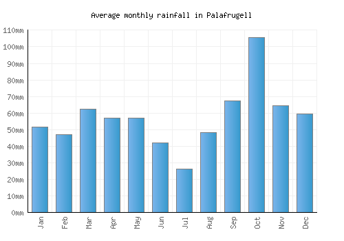 Palafrugell monthly rainfall chart (mm)
