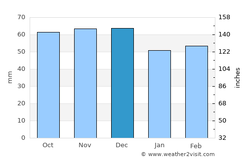 Palagiano average rain in December