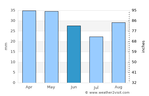 Palagiano average rain in June