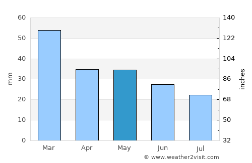 Palagiano average rain in May