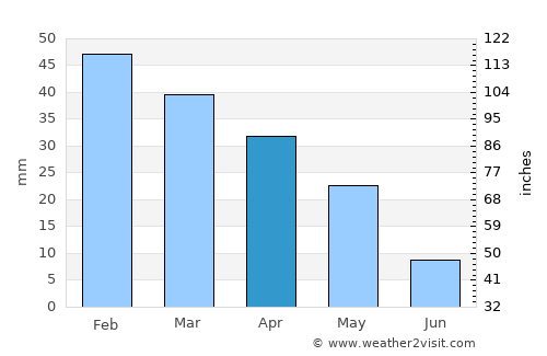 Palagonia average rain in April