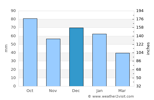 Palagonia average rain in December