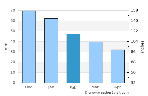 Palagonia average rain in February