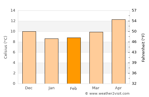 Palagonia average temperature in February